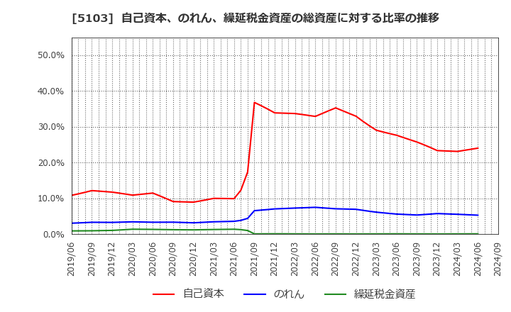 5103 昭和ホールディングス(株): 自己資本、のれん、繰延税金資産の総資産に対する比率の推移