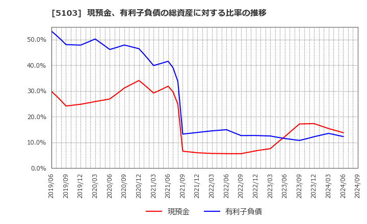 5103 昭和ホールディングス(株): 現預金、有利子負債の総資産に対する比率の推移