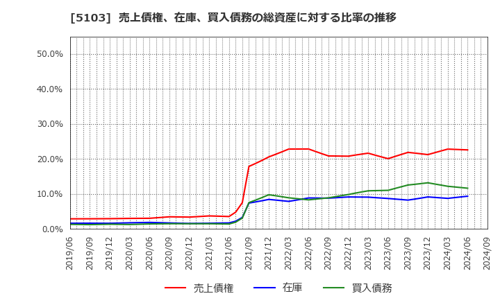 5103 昭和ホールディングス(株): 売上債権、在庫、買入債務の総資産に対する比率の推移