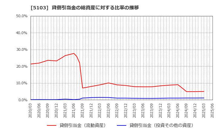 5103 昭和ホールディングス(株): 貸倒引当金の総資産に対する比率の推移