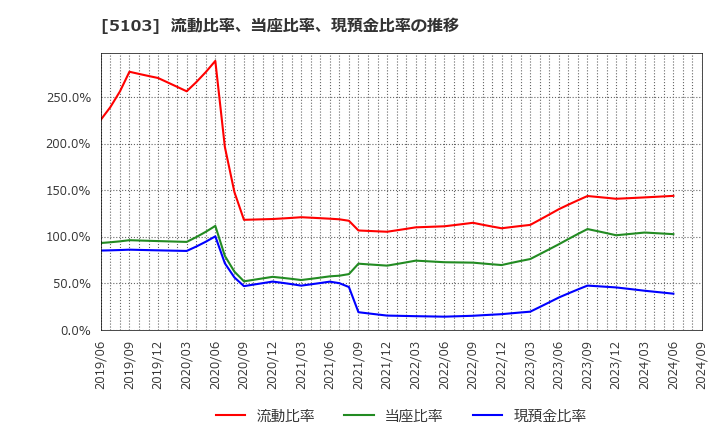 5103 昭和ホールディングス(株): 流動比率、当座比率、現預金比率の推移