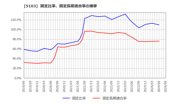 5103 昭和ホールディングス(株): 固定比率、固定長期適合率の推移