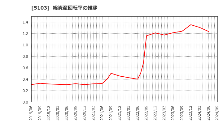 5103 昭和ホールディングス(株): 総資産回転率の推移