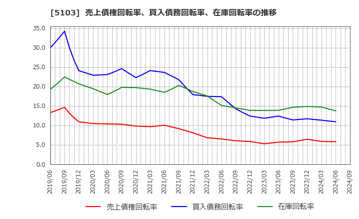 5103 昭和ホールディングス(株): 売上債権回転率、買入債務回転率、在庫回転率の推移