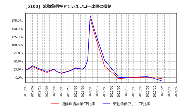 5103 昭和ホールディングス(株): 流動負債キャッシュフロー比率の推移