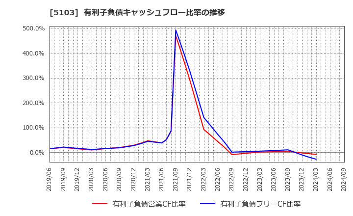 5103 昭和ホールディングス(株): 有利子負債キャッシュフロー比率の推移