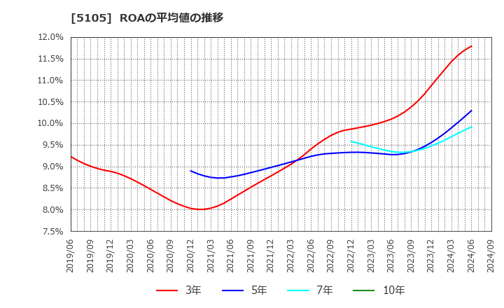 5105 ＴＯＹＯ　ＴＩＲＥ(株): ROAの平均値の推移