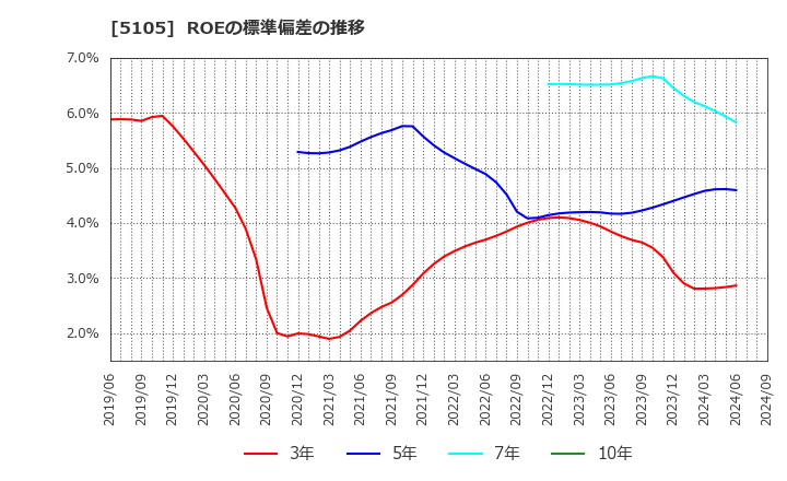 5105 ＴＯＹＯ　ＴＩＲＥ(株): ROEの標準偏差の推移