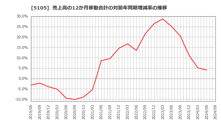 5105 ＴＯＹＯ　ＴＩＲＥ(株): 売上高の12か月移動合計の対前年同期増減率の推移