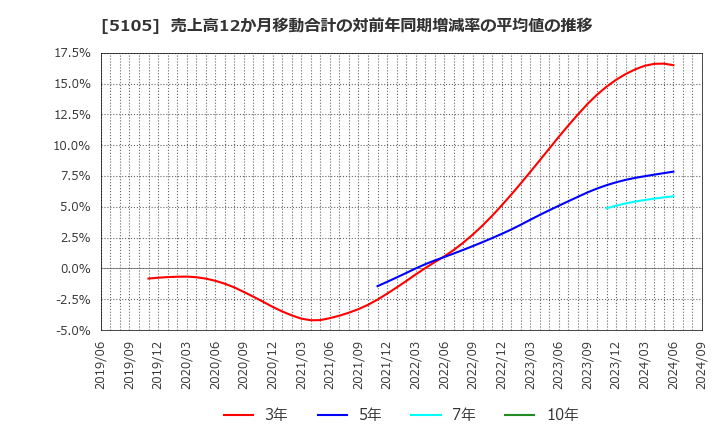 5105 ＴＯＹＯ　ＴＩＲＥ(株): 売上高12か月移動合計の対前年同期増減率の平均値の推移