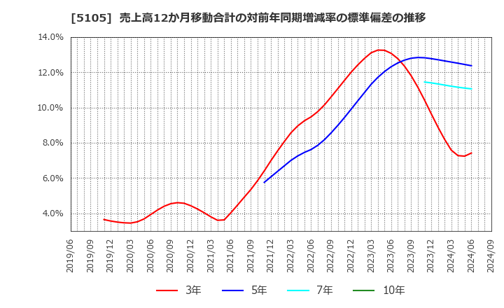 5105 ＴＯＹＯ　ＴＩＲＥ(株): 売上高12か月移動合計の対前年同期増減率の標準偏差の推移