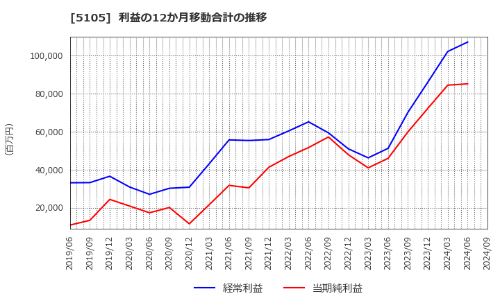 5105 ＴＯＹＯ　ＴＩＲＥ(株): 利益の12か月移動合計の推移