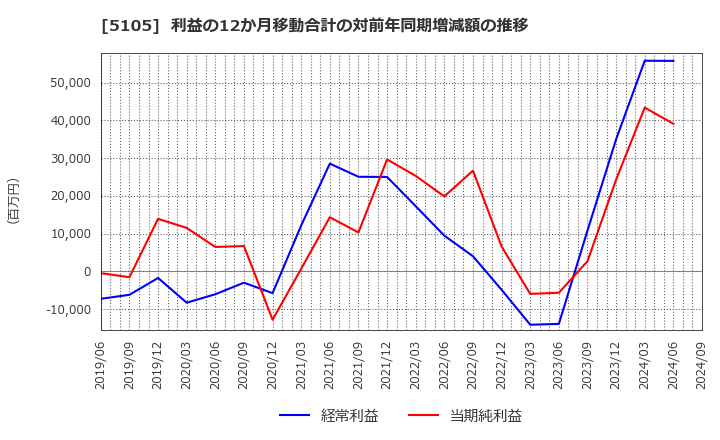 5105 ＴＯＹＯ　ＴＩＲＥ(株): 利益の12か月移動合計の対前年同期増減額の推移