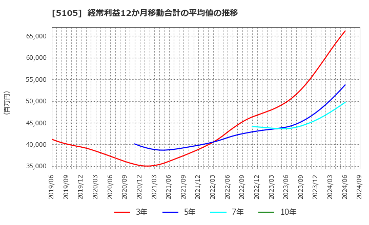 5105 ＴＯＹＯ　ＴＩＲＥ(株): 経常利益12か月移動合計の平均値の推移