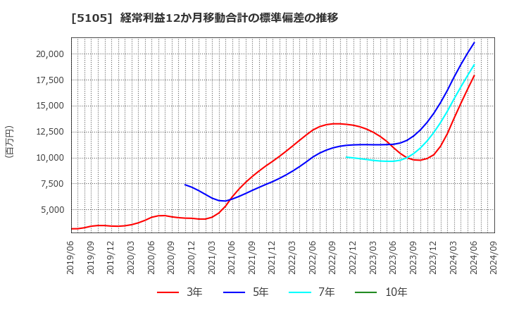 5105 ＴＯＹＯ　ＴＩＲＥ(株): 経常利益12か月移動合計の標準偏差の推移