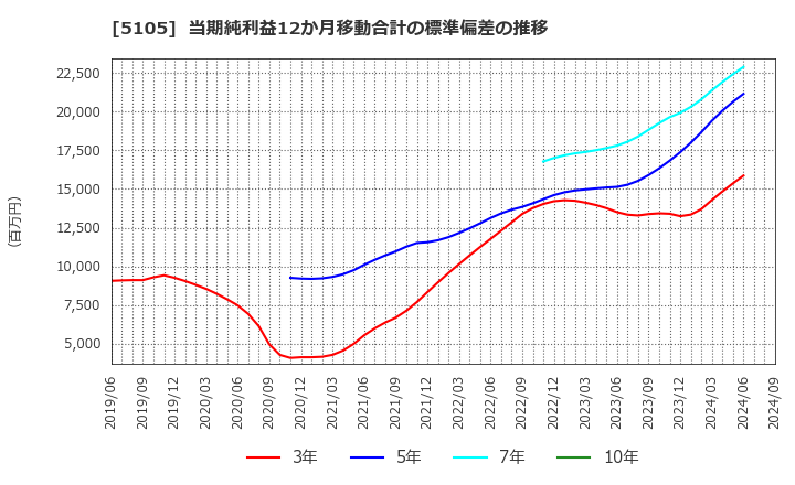 5105 ＴＯＹＯ　ＴＩＲＥ(株): 当期純利益12か月移動合計の標準偏差の推移