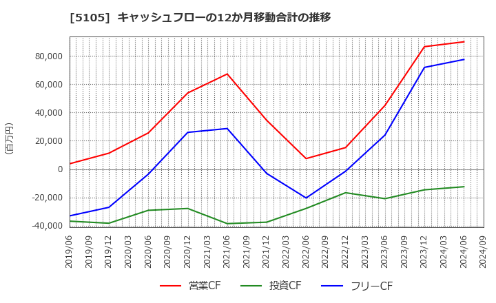 5105 ＴＯＹＯ　ＴＩＲＥ(株): キャッシュフローの12か月移動合計の推移