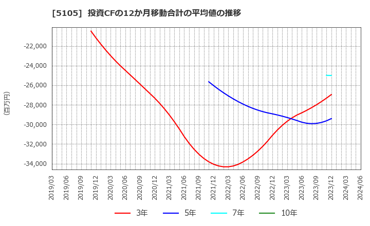 5105 ＴＯＹＯ　ＴＩＲＥ(株): 投資CFの12か月移動合計の平均値の推移