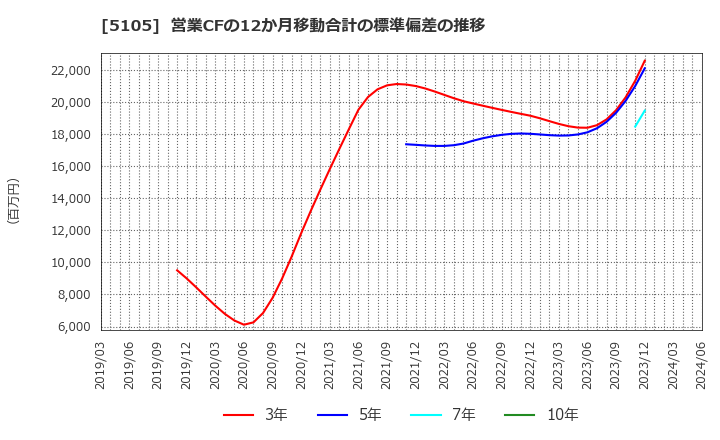 5105 ＴＯＹＯ　ＴＩＲＥ(株): 営業CFの12か月移動合計の標準偏差の推移