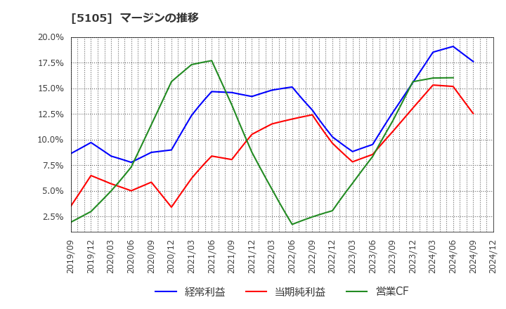 5105 ＴＯＹＯ　ＴＩＲＥ(株): マージンの推移