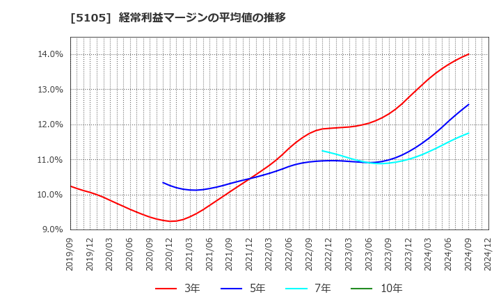 5105 ＴＯＹＯ　ＴＩＲＥ(株): 経常利益マージンの平均値の推移