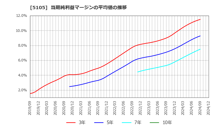 5105 ＴＯＹＯ　ＴＩＲＥ(株): 当期純利益マージンの平均値の推移