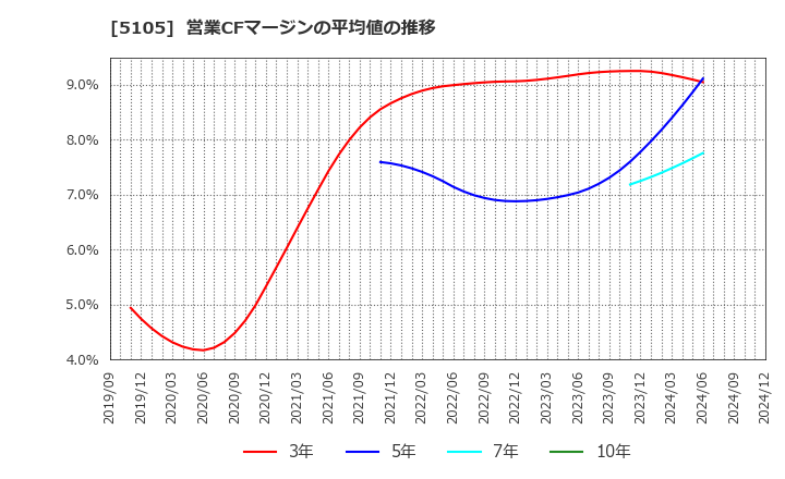 5105 ＴＯＹＯ　ＴＩＲＥ(株): 営業CFマージンの平均値の推移