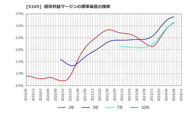 5105 ＴＯＹＯ　ＴＩＲＥ(株): 経常利益マージンの標準偏差の推移