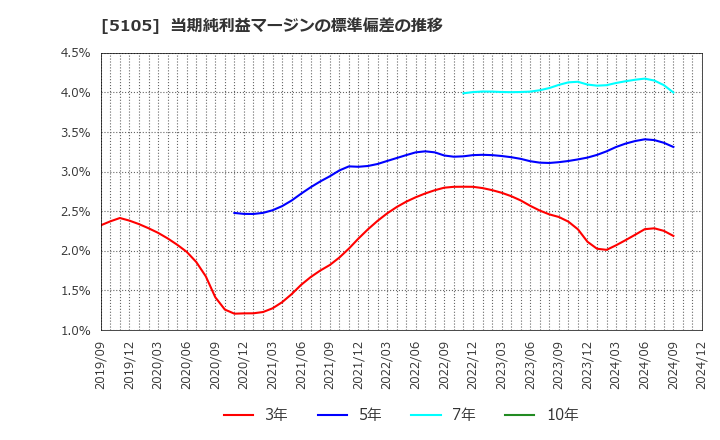 5105 ＴＯＹＯ　ＴＩＲＥ(株): 当期純利益マージンの標準偏差の推移