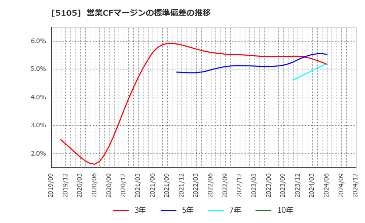 5105 ＴＯＹＯ　ＴＩＲＥ(株): 営業CFマージンの標準偏差の推移