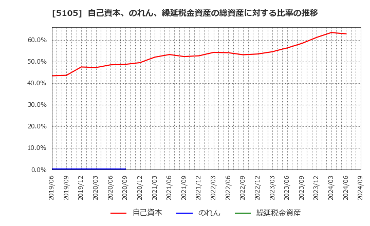 5105 ＴＯＹＯ　ＴＩＲＥ(株): 自己資本、のれん、繰延税金資産の総資産に対する比率の推移