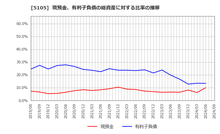 5105 ＴＯＹＯ　ＴＩＲＥ(株): 現預金、有利子負債の総資産に対する比率の推移