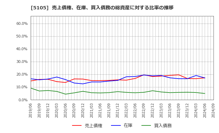 5105 ＴＯＹＯ　ＴＩＲＥ(株): 売上債権、在庫、買入債務の総資産に対する比率の推移