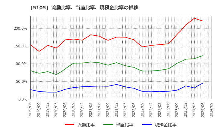 5105 ＴＯＹＯ　ＴＩＲＥ(株): 流動比率、当座比率、現預金比率の推移