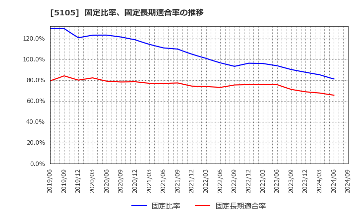 5105 ＴＯＹＯ　ＴＩＲＥ(株): 固定比率、固定長期適合率の推移