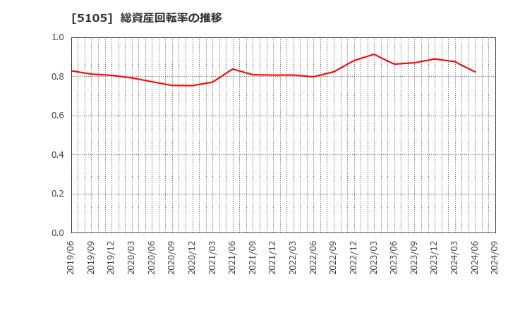 5105 ＴＯＹＯ　ＴＩＲＥ(株): 総資産回転率の推移