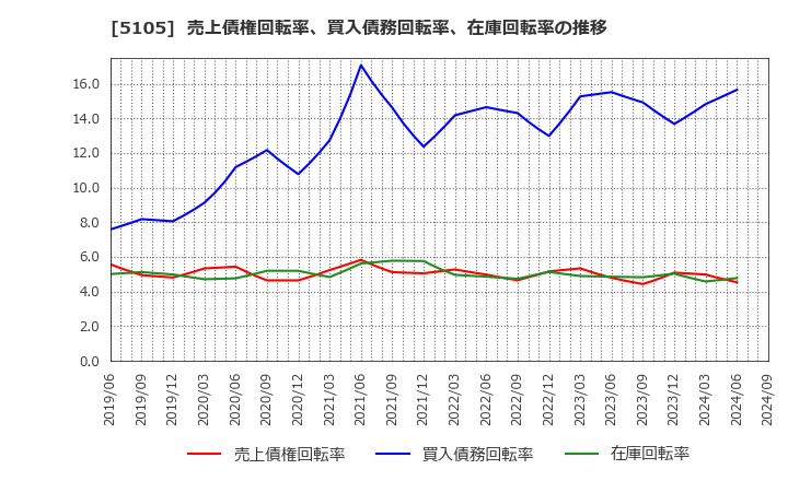 5105 ＴＯＹＯ　ＴＩＲＥ(株): 売上債権回転率、買入債務回転率、在庫回転率の推移