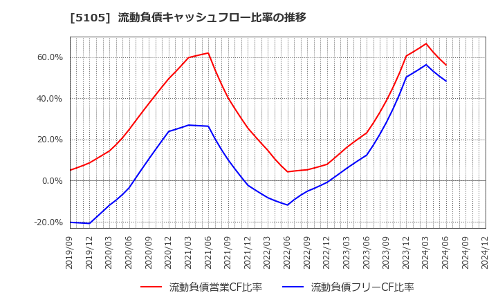 5105 ＴＯＹＯ　ＴＩＲＥ(株): 流動負債キャッシュフロー比率の推移
