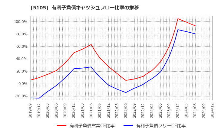 5105 ＴＯＹＯ　ＴＩＲＥ(株): 有利子負債キャッシュフロー比率の推移