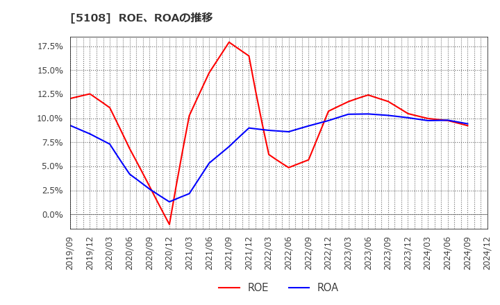 5108 (株)ブリヂストン: ROE、ROAの推移