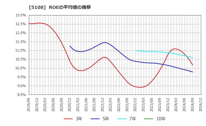 5108 (株)ブリヂストン: ROEの平均値の推移