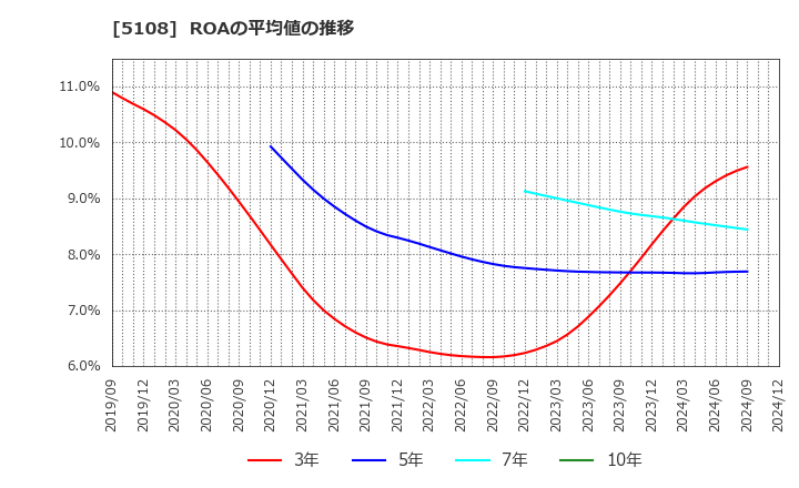 5108 (株)ブリヂストン: ROAの平均値の推移