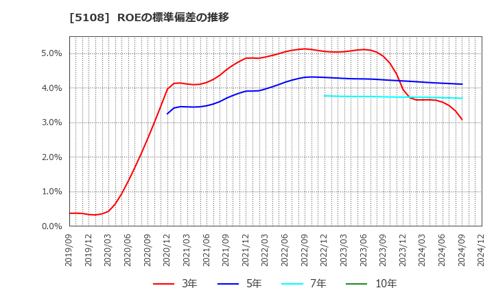 5108 (株)ブリヂストン: ROEの標準偏差の推移