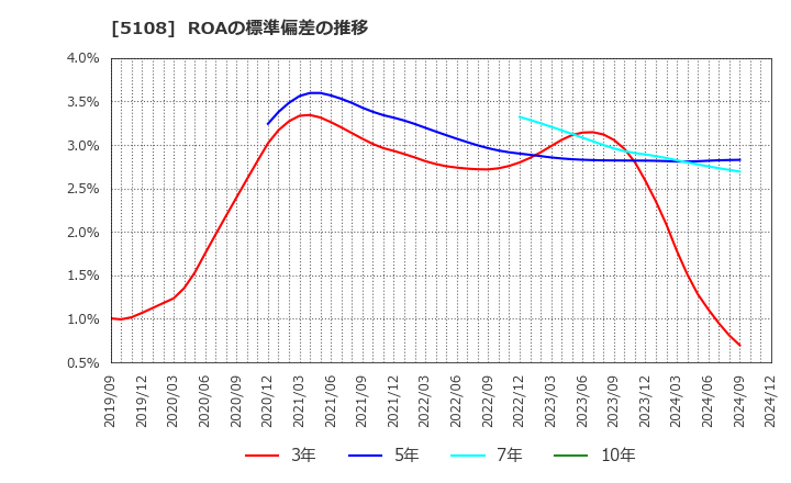 5108 (株)ブリヂストン: ROAの標準偏差の推移