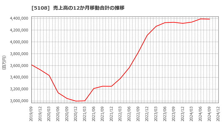 5108 (株)ブリヂストン: 売上高の12か月移動合計の推移