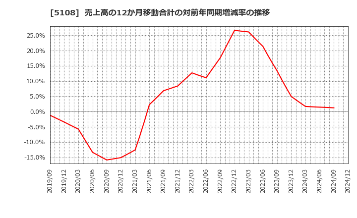 5108 (株)ブリヂストン: 売上高の12か月移動合計の対前年同期増減率の推移