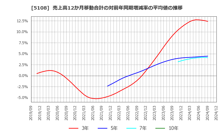 5108 (株)ブリヂストン: 売上高12か月移動合計の対前年同期増減率の平均値の推移