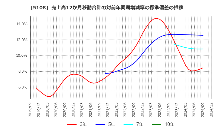 5108 (株)ブリヂストン: 売上高12か月移動合計の対前年同期増減率の標準偏差の推移