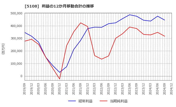 5108 (株)ブリヂストン: 利益の12か月移動合計の推移