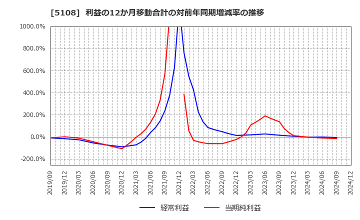 5108 (株)ブリヂストン: 利益の12か月移動合計の対前年同期増減率の推移